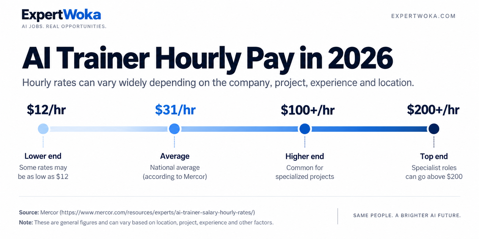 AI Trainer Salary and Pay: How Much Can You Earn Training AI in 2026?
